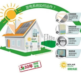 屋顶太阳能发电站真实收益分享